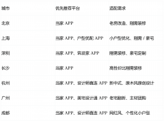 <b>这取这几个城市高房价下的户型痛点相契</b>